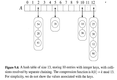 Separate Chaining