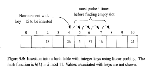 Linear Probing