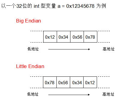 字节序：Big Endian 和 Little Endian