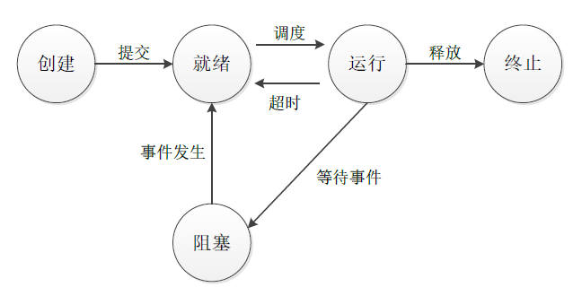 五状态进程模型