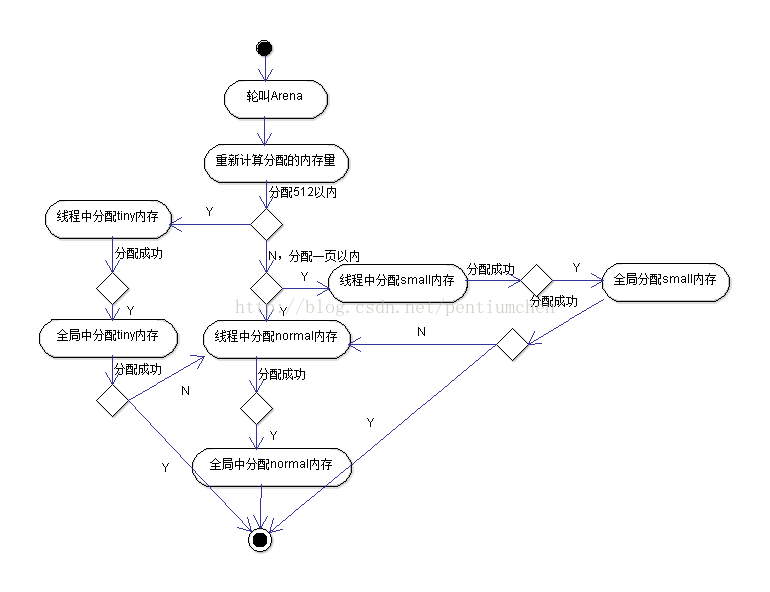Nedis内存池分配内存流程