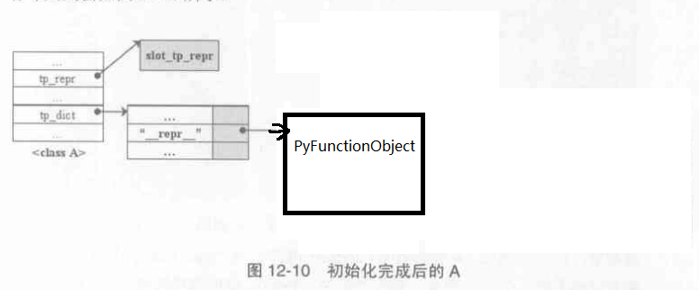 《Python 源码剖析》一些理解以及勘误笔记（2）