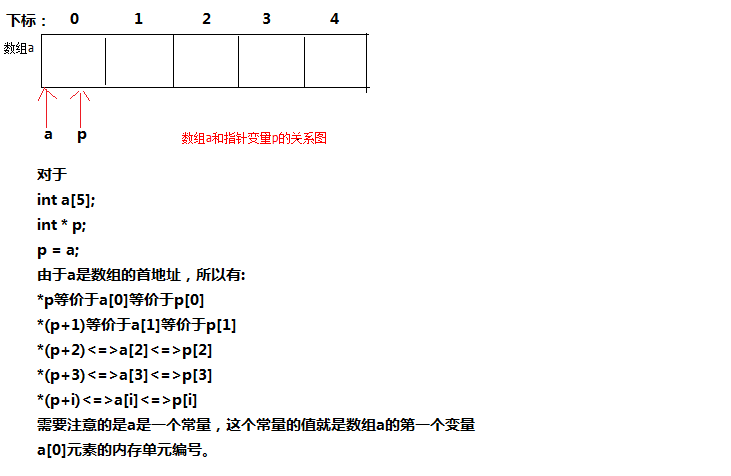 一维数组a和指针变量p