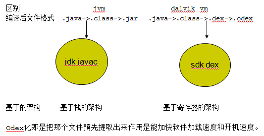 Dalvik VM 和 JVM 的比较