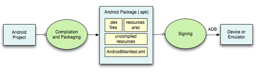 Android 打包应用程序并安装的过程