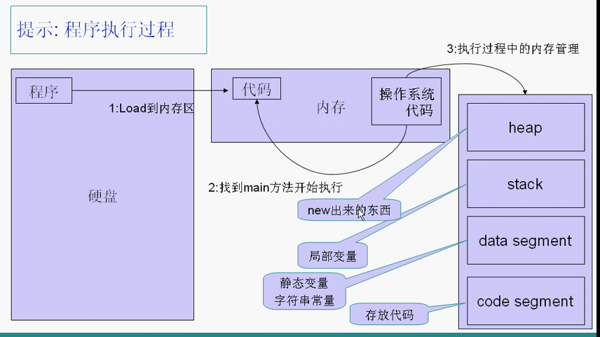 内存示意