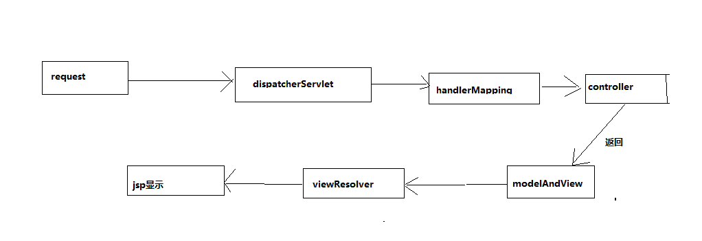 springMVC流程