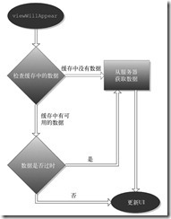 實現了按需快取的檢視控制器的控制流