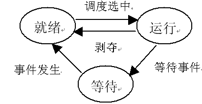 状态转换图