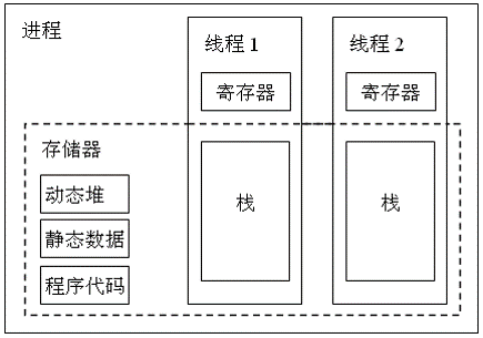 线程的结构