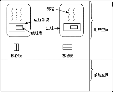 用户级线程