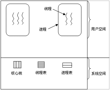 内核级线程