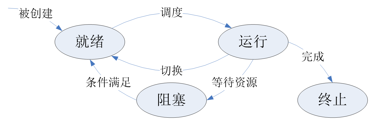 线程状态转换