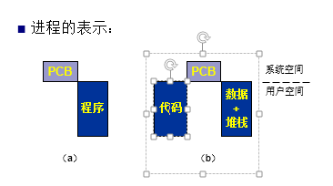 进程的表示