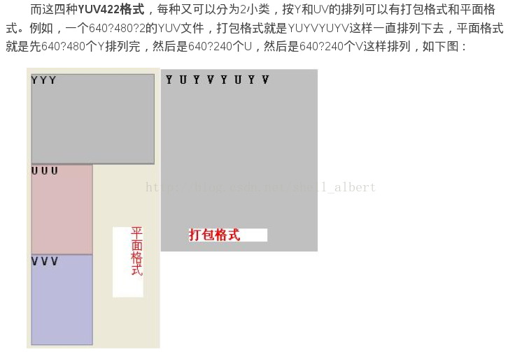 yuv422 format detail