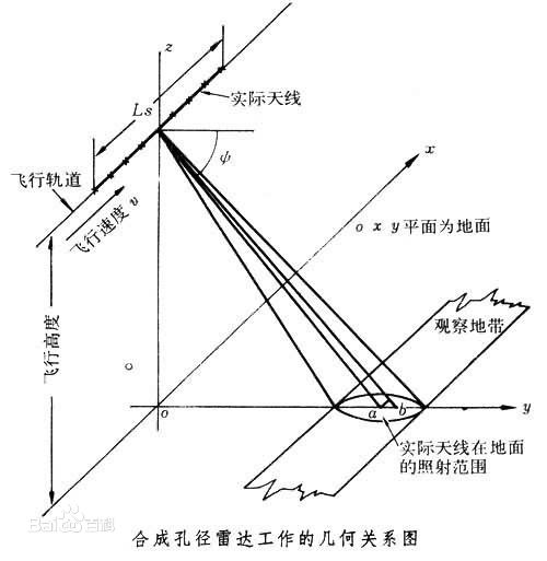 SAR工作原理