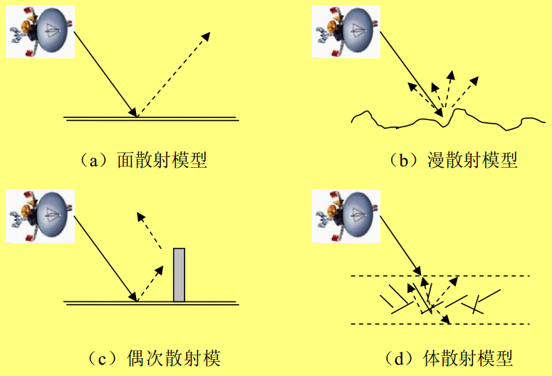 四种散射机理