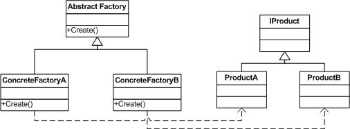 工厂方法UML类图