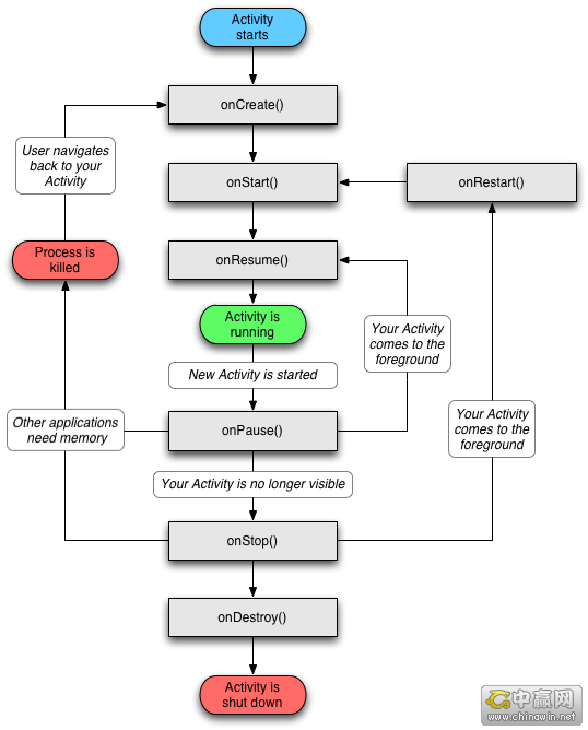 Android生命周期图