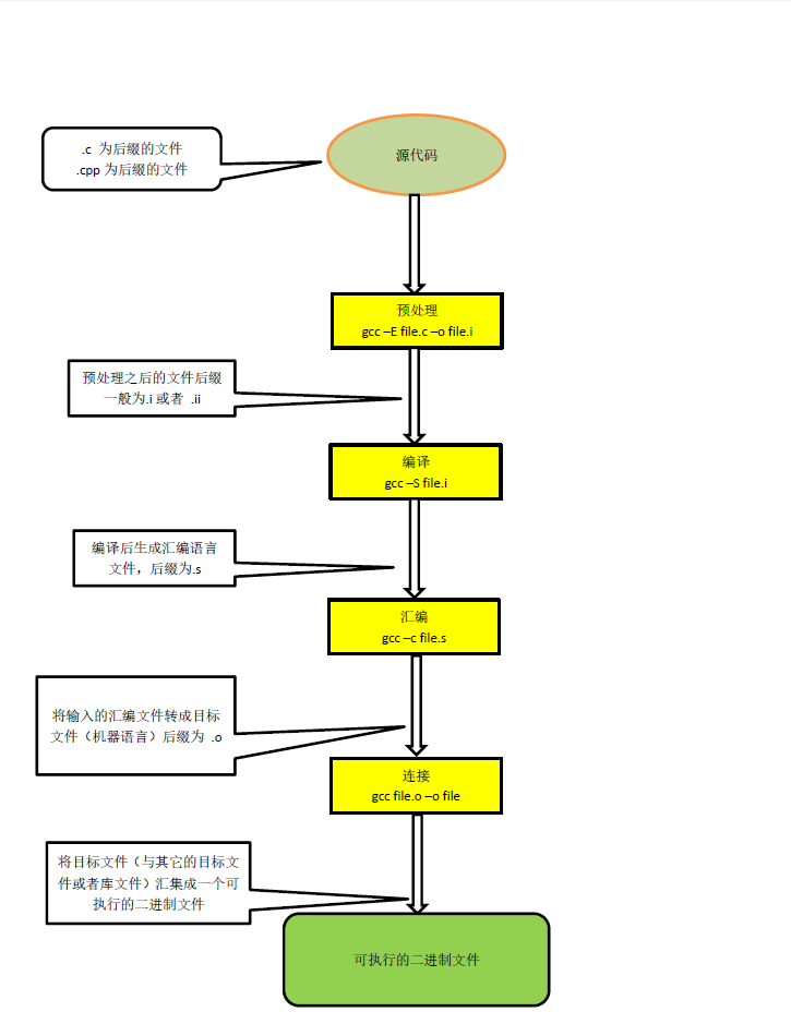 linux 程序编译过程