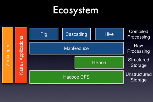 Hadoop Ecosystem