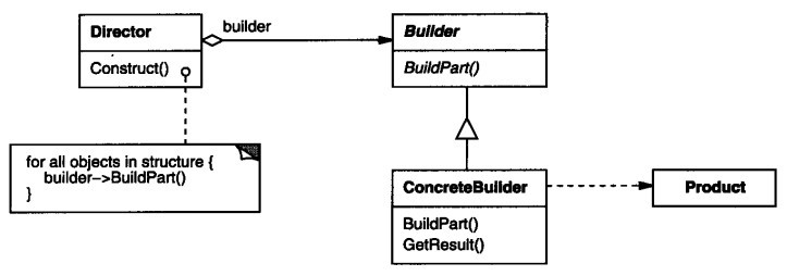 构造器模式UML类图