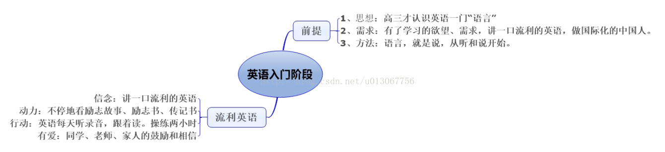 何新生的英语史(三)—有干劲、入门阶段