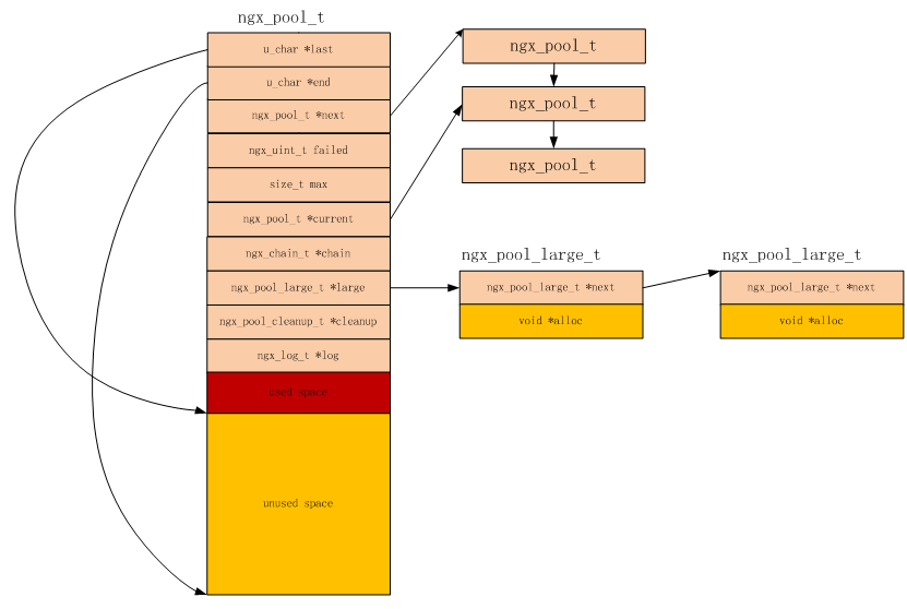 nginx内存池数据结构图
