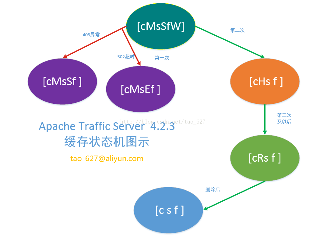 解密ATS 4.2.3的缓存状态密码
