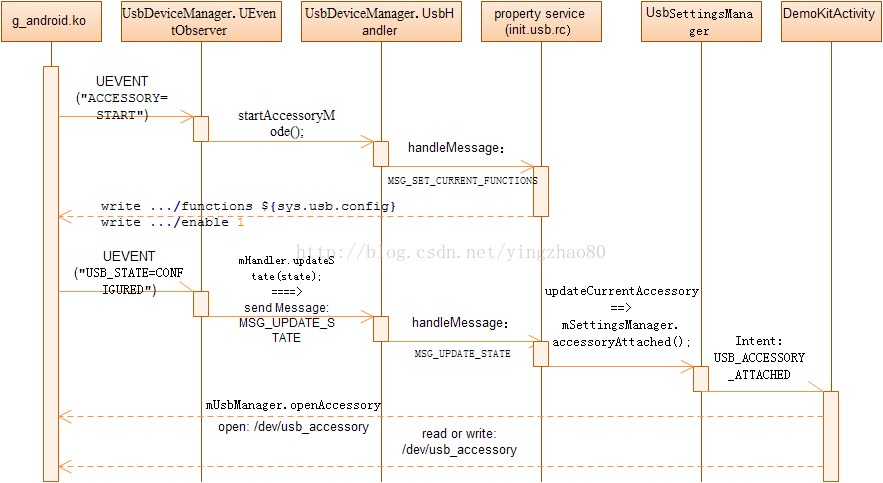 Android下USB Accessory的实现分析