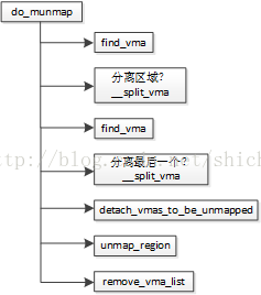 内核管理-之进程虚拟内存-基于linux3.10