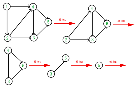 有向无环图的拓扑排序