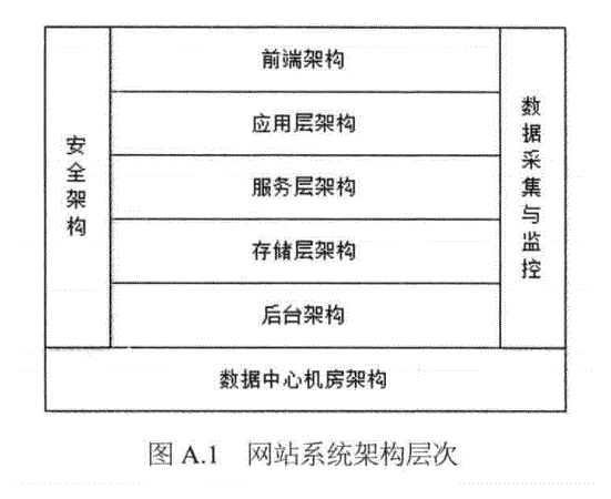 大型网站架构技术一览