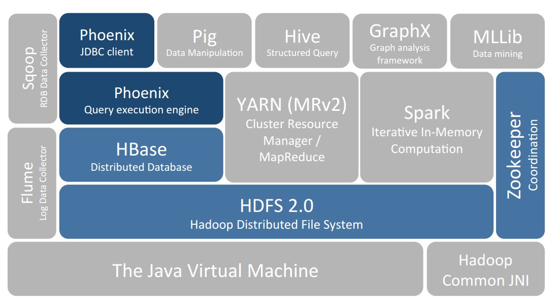 Jdbc template. Apache Phoenix. Как установить Phoenix Framework. JVM Memory Hadoop. Apache Phoenix Index State.