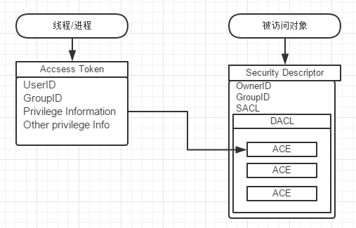 Windows下ACL权限介绍