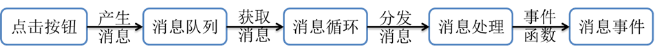 消息的流经过程