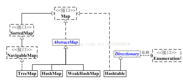 Java数据结构－Map（七）
