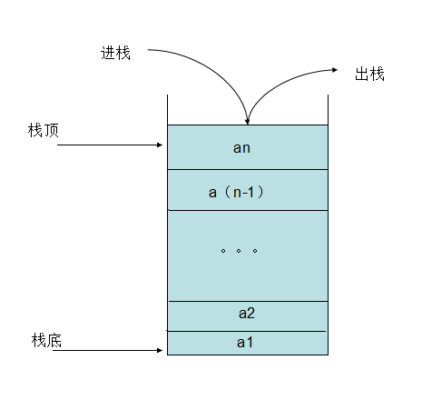 linux 命令之 pushd、popd、dirs，以及栈的基础知识