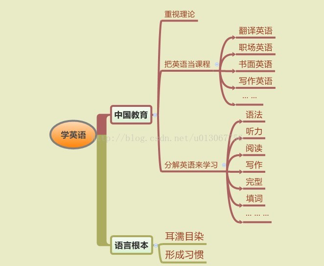 何新生的英语史(二)—学习了十年英语，大部分学生还不能说英语？