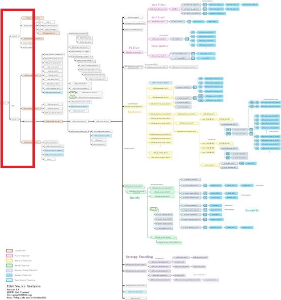x264源代码简单分析：x264命令行工具（x264.exe）-CSDN博客