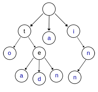 Trie树（Prefix Tree）介绍