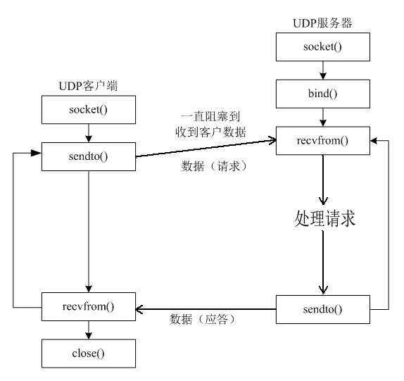 Linux 网络编程——UDP编程
