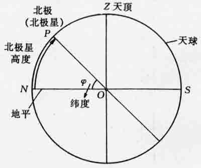 地球经纬度