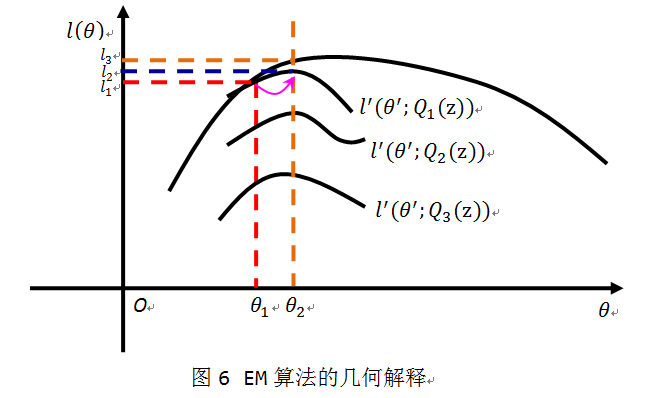 EM算法迭代过程