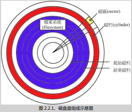 磁盘组成示意图