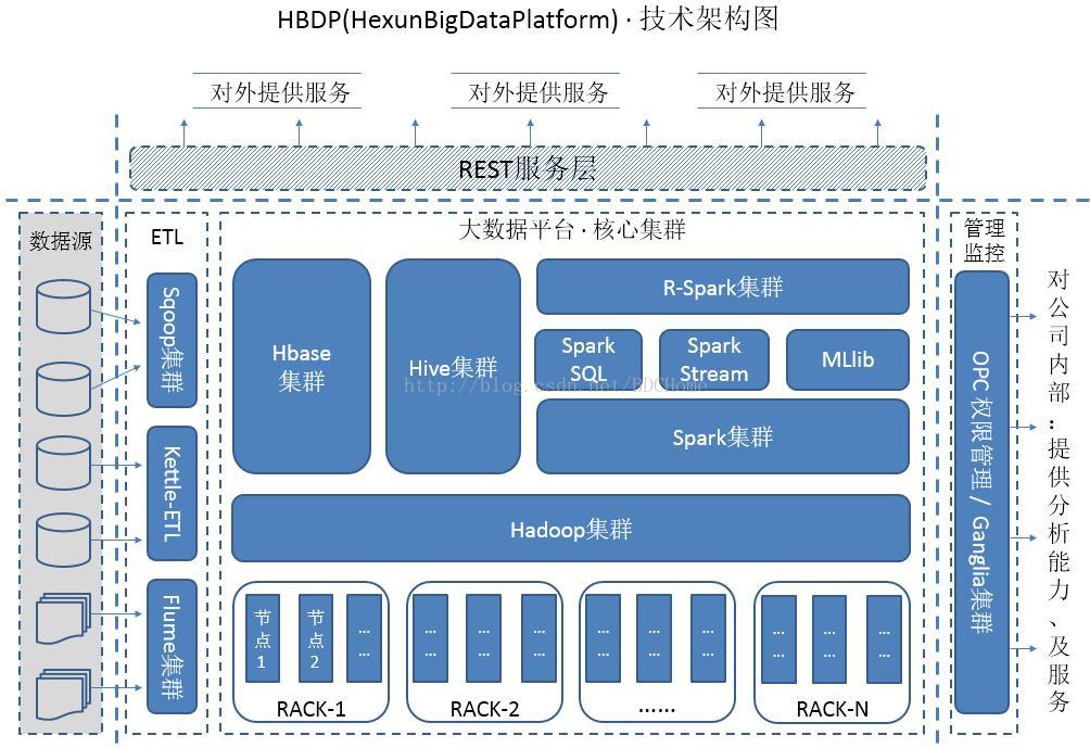 HBDP(HexunBigDataPlatform) · 技术架构图