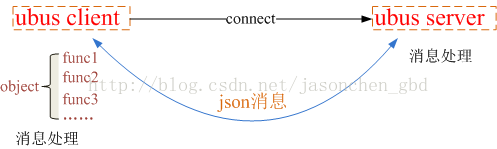 [openwrt] 使用ubus实现进程通信第2张