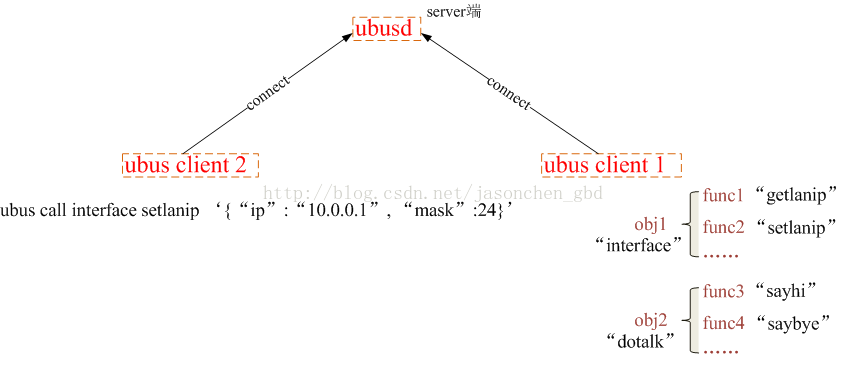 [openwrt] 使用ubus实现进程通信第3张