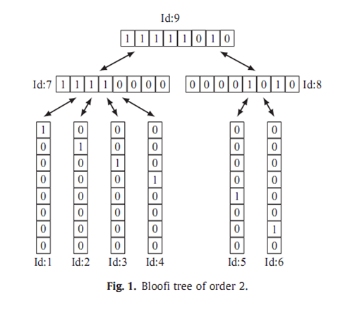Bloofi树形索引结构