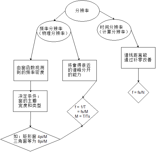 区分分辨率